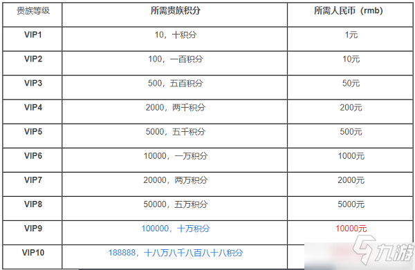 王者榮耀S22賽季VIP貴族各等級(jí)價(jià)格是多少？新賽季VIP1-10積分價(jià)格一覽