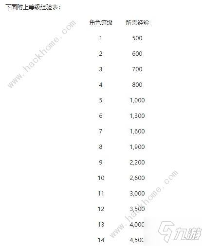 游戏王决斗链接升级经验表 角色满级要多少经验？[视频]