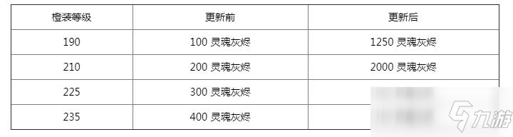 魔獸世界9.0橙裝升級材料