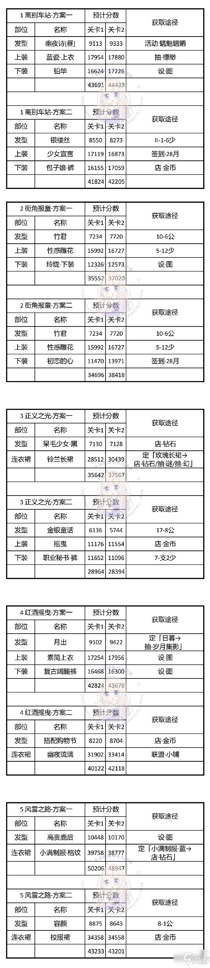 奇跡暖暖神秘電臺(tái)全關(guān)卡搭配攻略，1-5關(guān)通關(guān)搭配推薦大全