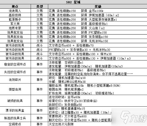 不思議迷宮時(shí)空域s02特殊事件大全 時(shí)空域s02特殊事件100%分享