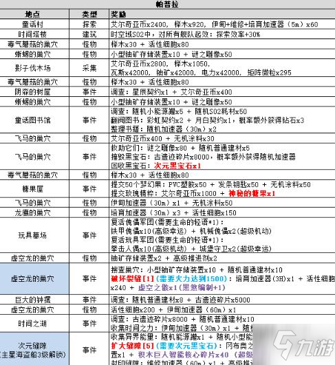 不思议迷宫时空域s02特殊事件大全 时空域s02特殊事件100%分享