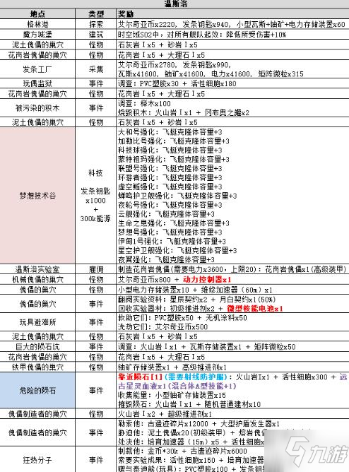 不思议迷宫时空域s02特殊事件大全 时空域s02特殊事件100%分享