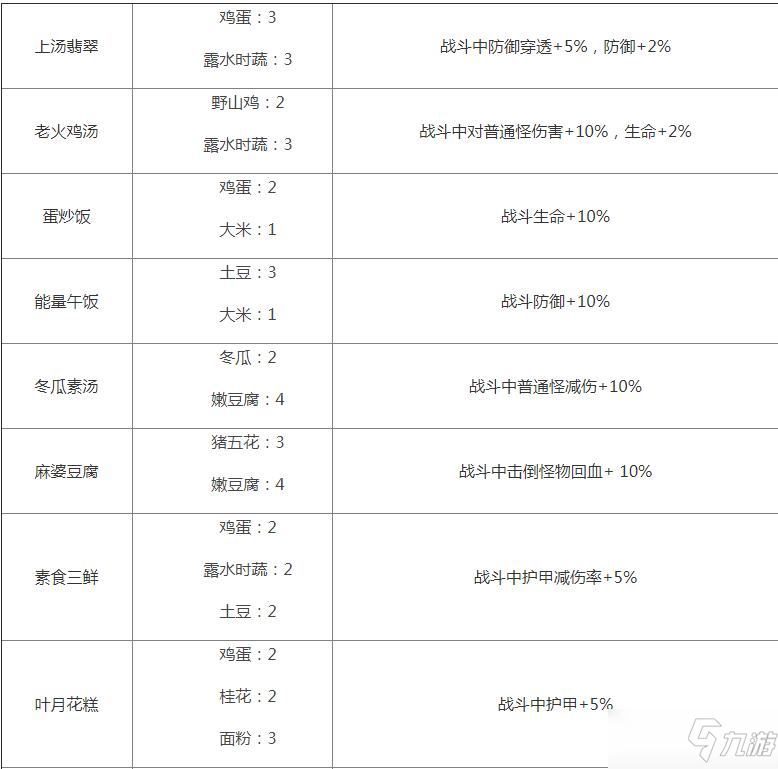 《影之刃3》食谱大全