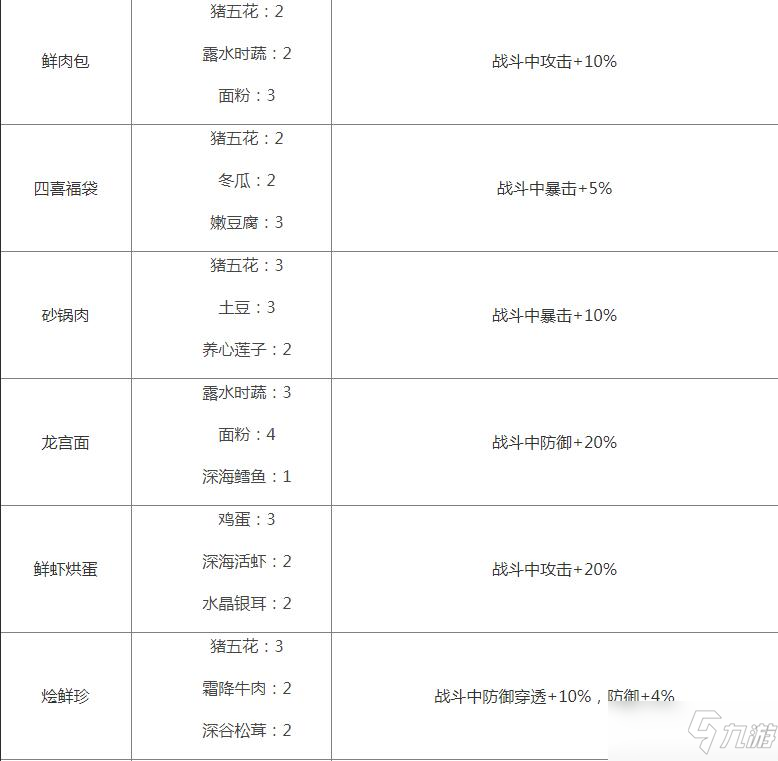 《影之刃3》食谱大全