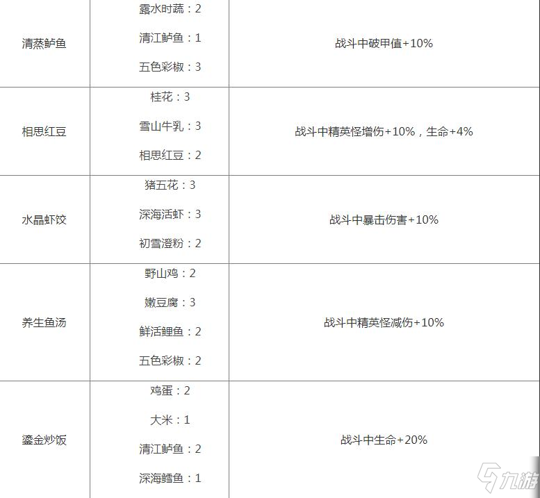 《影之刃3》食谱大全