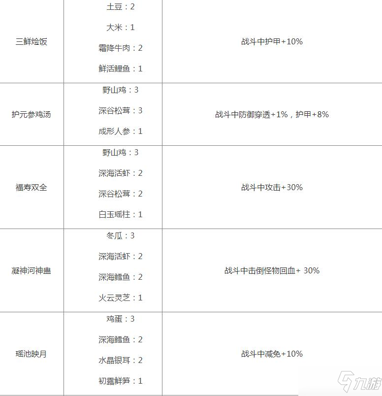 《影之刃3》食谱大全