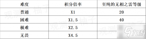 原神無相交響詩雷無相怎么打 無相之雷打法攻略