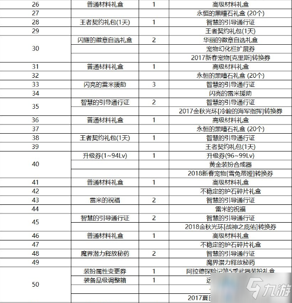 《DNF》阿拉德探險記第五季 戰(zhàn)令獎勵介紹