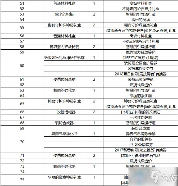 《DNF》阿拉德探險(xiǎn)記第五季 戰(zhàn)令獎(jiǎng)勵(lì)介紹