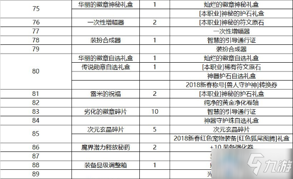 《DNF》阿拉德探險(xiǎn)記第五季 戰(zhàn)令獎(jiǎng)勵(lì)介紹