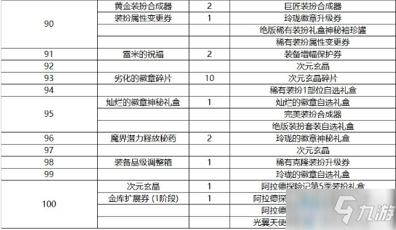 《DNF》阿拉德探險記第五季 戰(zhàn)令獎勵介紹