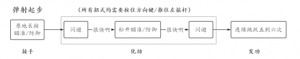 《赛博朋克2077》弹射起步操作技巧