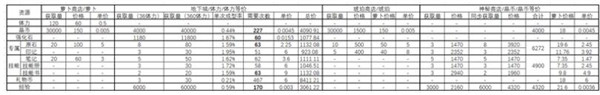 《四叶草剧场》多余的体力怎么刷资源