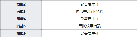 明日方舟圖耶強(qiáng)度怎么樣值得抽么 圖耶精二專三材料圖鑒