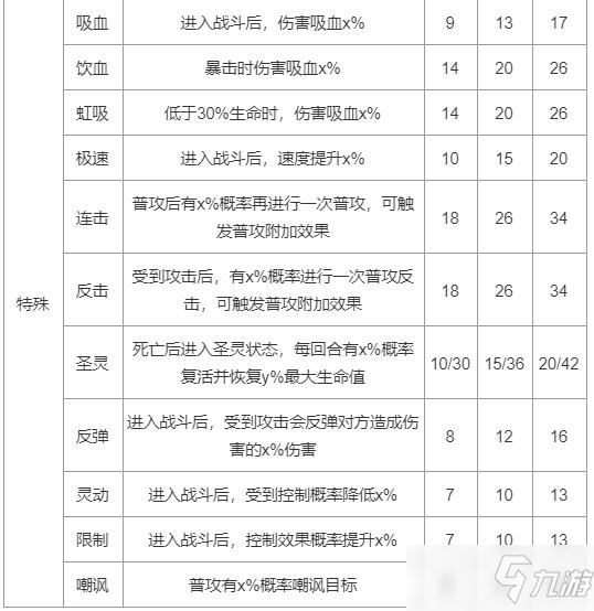 上古王冠護(hù)符選擇及效果大全