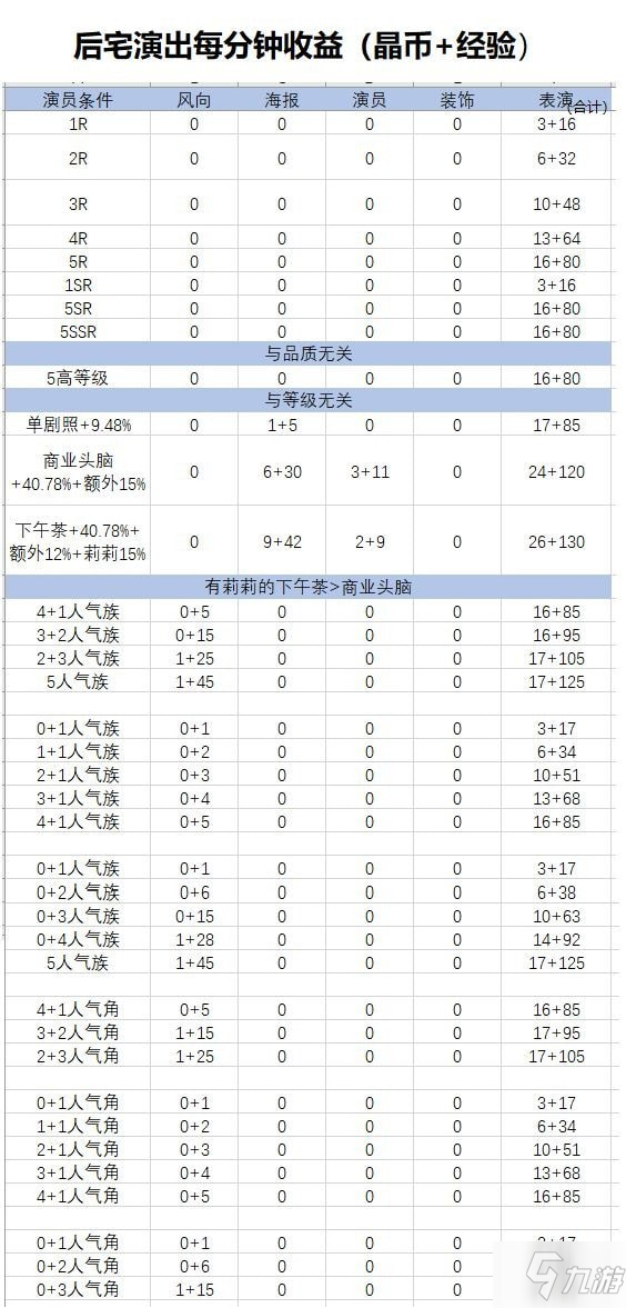 四葉草劇場后宅演出攻略 后宅演出收益表一覽