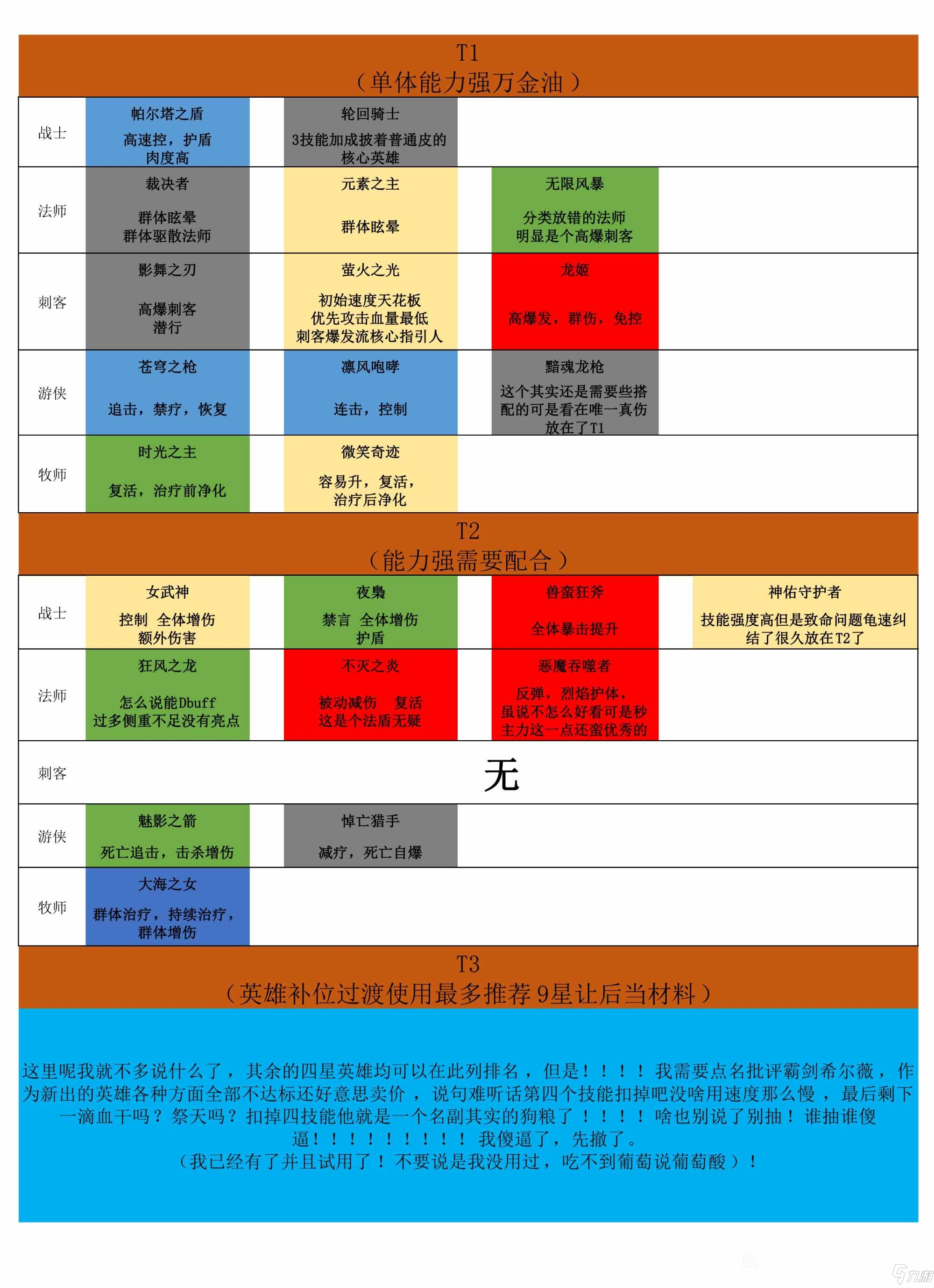 上古王冠英雄推薦排行榜 2021英雄推薦大全