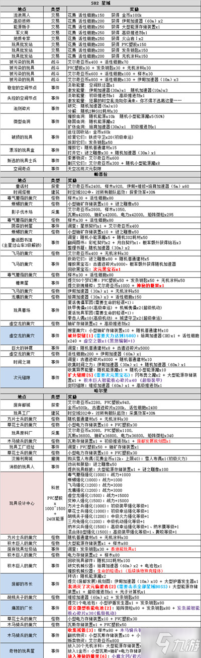 不思议迷宫时空域S02攻略大全 时空域S02艾尔奇亚特殊事件一览