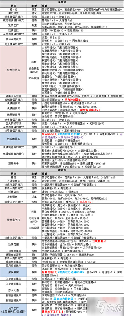 不思议迷宫时空域S02攻略大全 时空域S02艾尔奇亚特殊事件一览