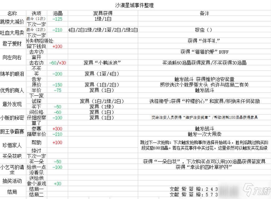 《四葉草劇場(chǎng)》沙漠星城事件全攻略大全