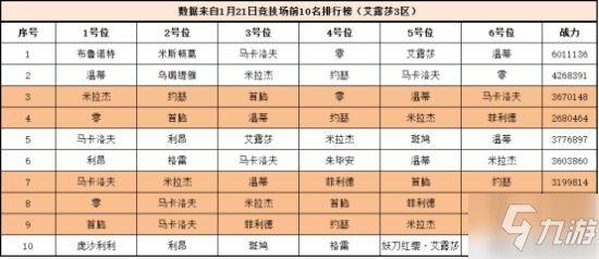 《妖精的尾巴 力量覺醒》沮喪隊稱雄競技場 控怒與生存見長