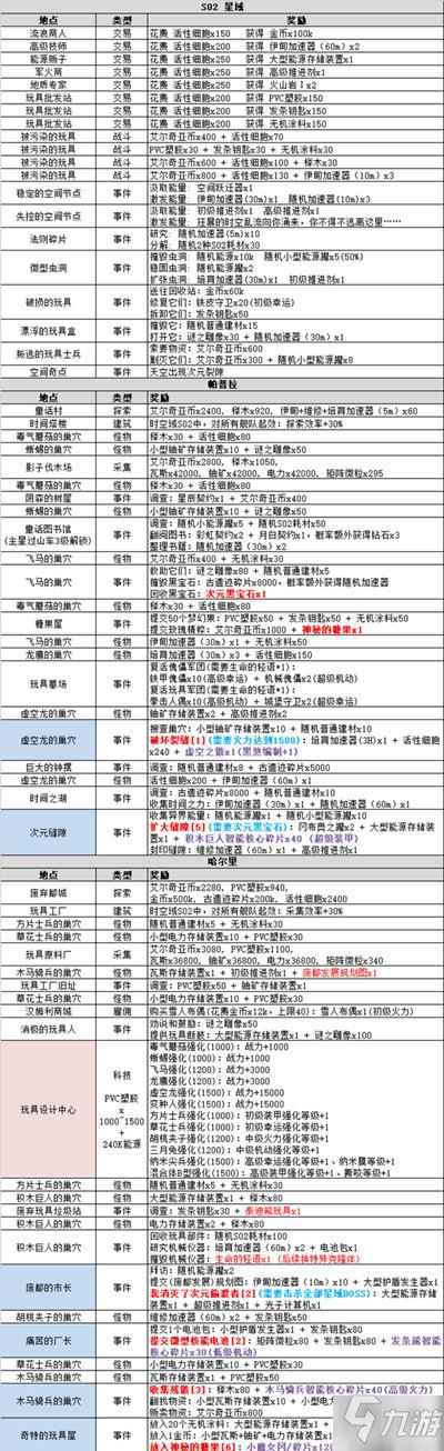 不思議迷宮s02特殊事件進(jìn)度探索100%完成攻略