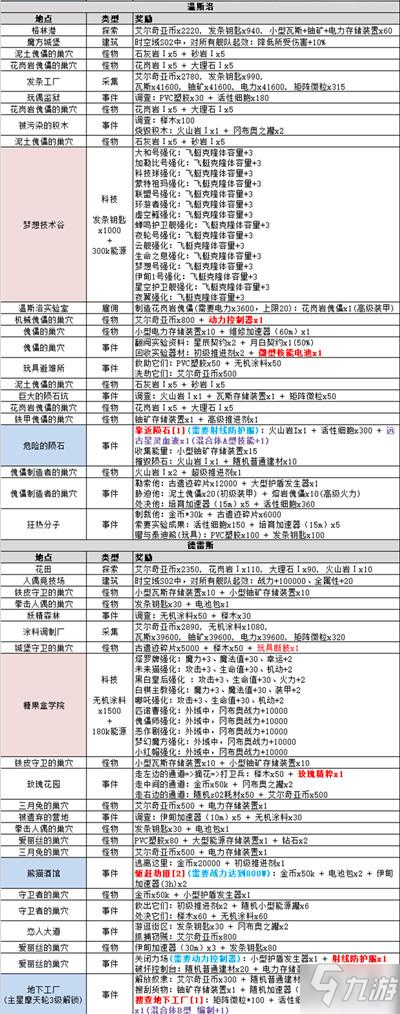 不思议迷宫s02特殊事件进度探索100%完成攻略