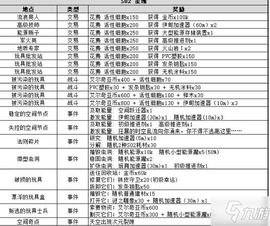 不思議迷宮s02攻略大全 s02事件匯總介紹