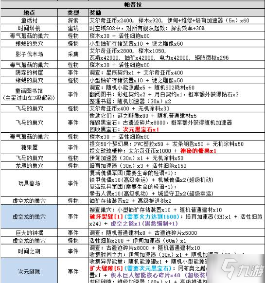 不思議迷宮s02攻略大全 s02事件匯總介紹