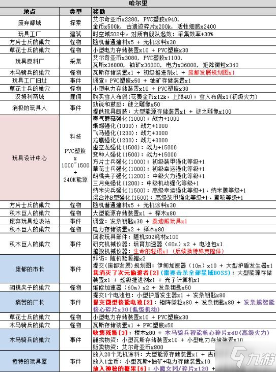 不思议迷宫s02攻略大全 s02事件汇总介绍