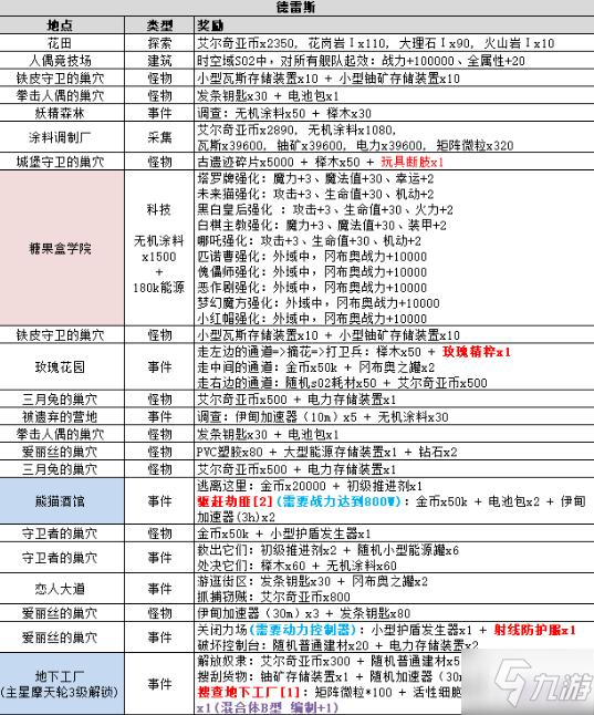 不思议迷宫s02攻略大全 s02事件汇总介绍