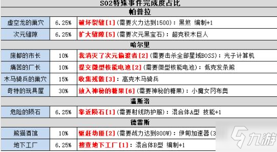 不思議迷宮s02攻略大全 s02事件匯總介紹