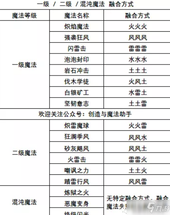 《創(chuàng)造與魔法》二級(jí)符文魔法配方攻略