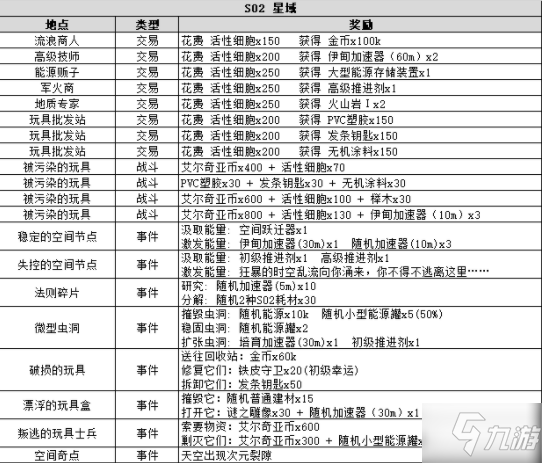 不思议迷宫时空域s02攻略大全 时空域s02艾尔奇亚事件汇总表