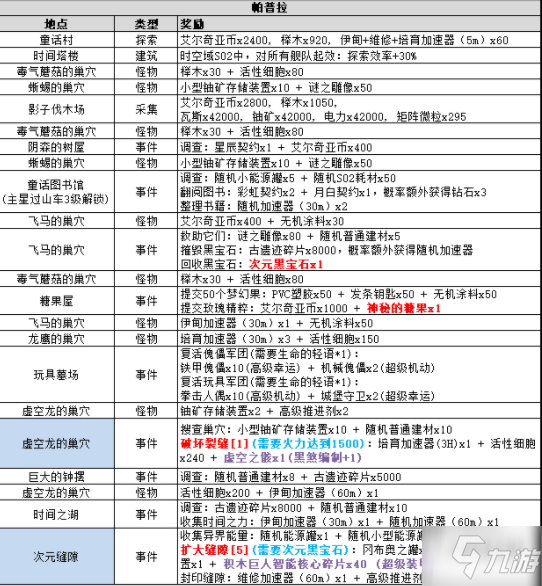 不思议迷宫时空域s02攻略大全 时空域s02艾尔奇亚事件汇总表