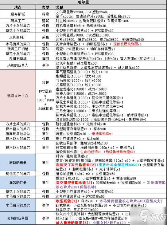 不思議迷宮時(shí)空域s02攻略大全 時(shí)空域s02艾爾奇亞事件匯總表