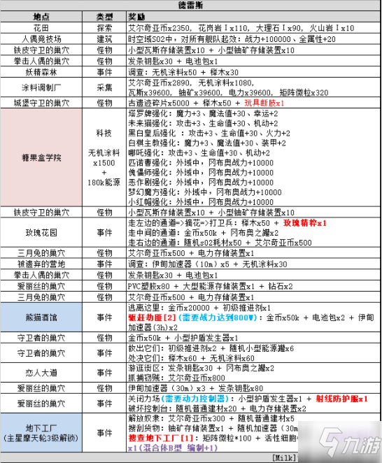 不思议迷宫时空域s02攻略大全 时空域s02艾尔奇亚事件汇总表