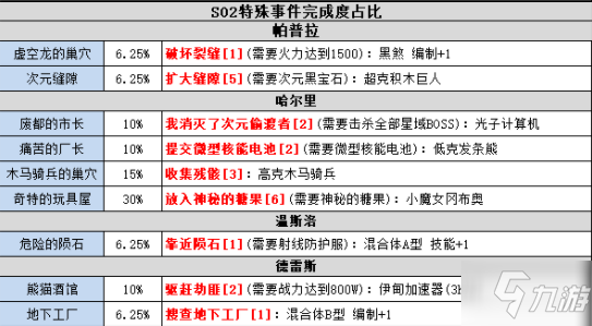 不思议迷宫时空域s02攻略大全 时空域s02艾尔奇亚事件汇总表