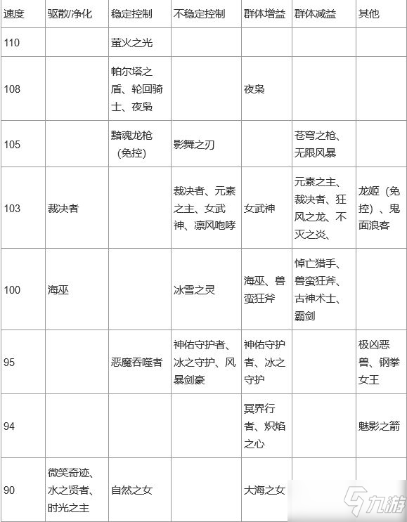 上古王冠英雄哪個好？英雄強度排行榜