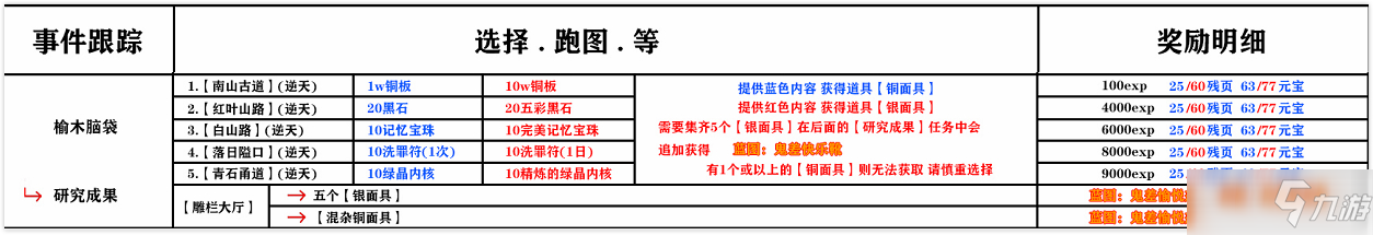 《影之刃3》木沉支线任务选什么