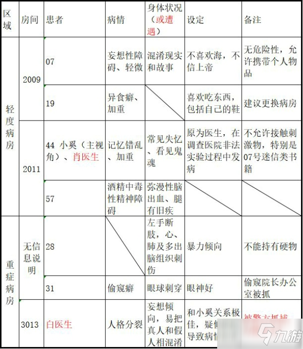 《十三号病院》剧情介绍