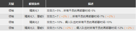 明日方舟銀灰強度怎么樣值得抽么 銀灰精二專三材料圖鑒