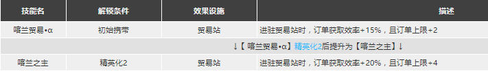 明日方舟銀灰強度怎么樣值得抽么 銀灰精二專三材料圖鑒