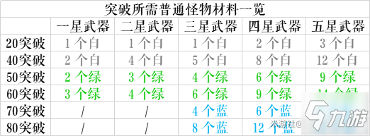 原神1.2全武器突破材料一覽表