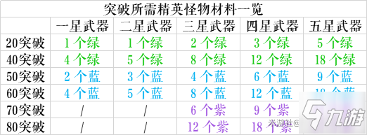 原神1.2全武器突破材料一覽表