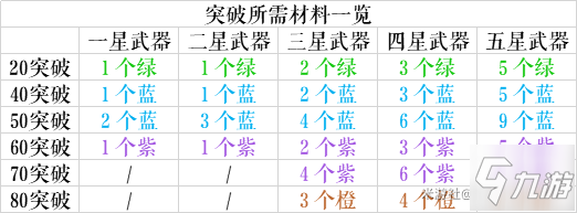 原神1.2全武器突破材料一覽表