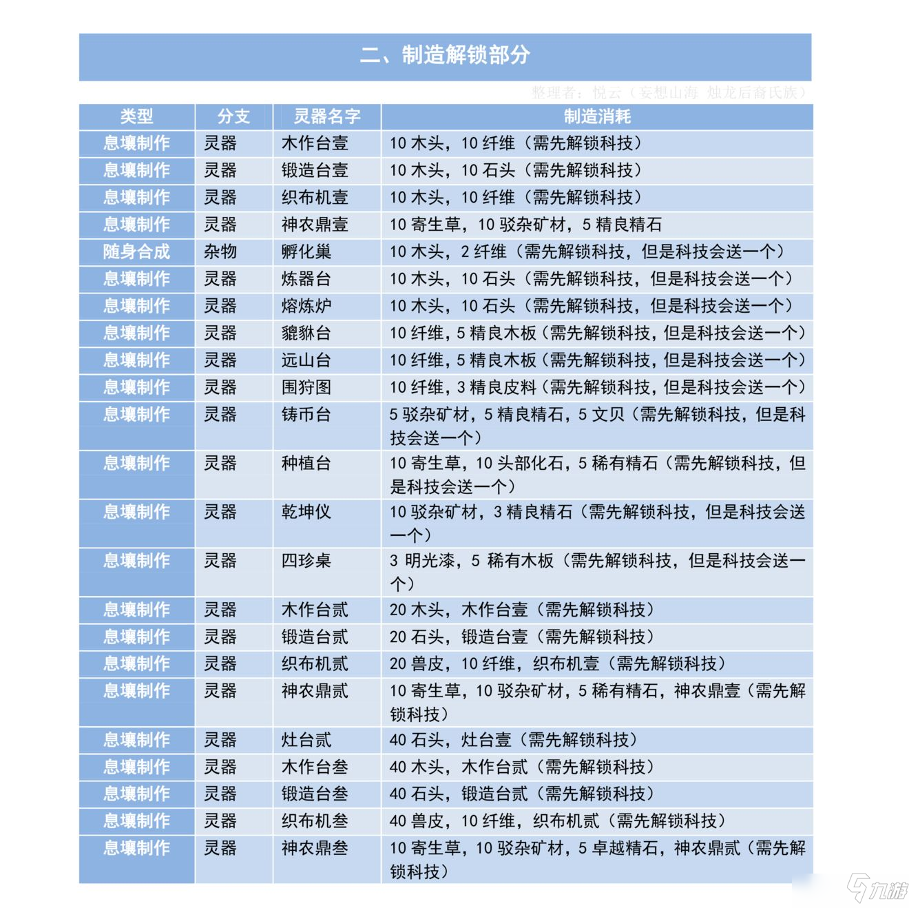 妄想山海重要靈器解鎖攻略