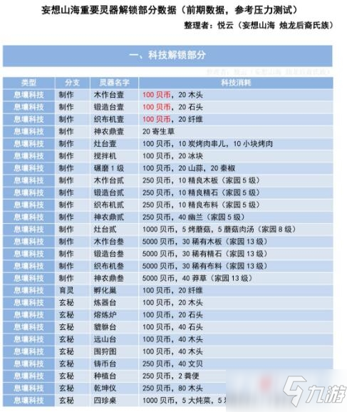 《妄想山海》灵器解锁材料一览