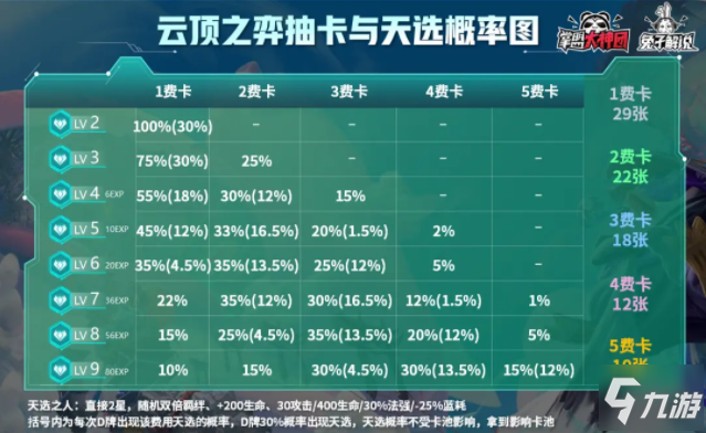 云頂之弈S4.5抽卡與天選概率圖